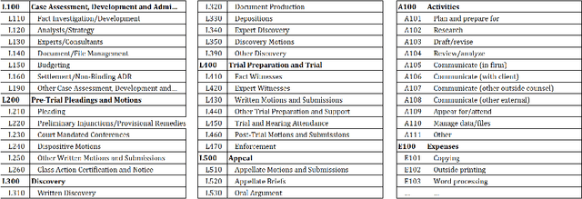 Figure 1 for Detecting Anomalous Invoice Line Items in the Legal Case Lifecycle