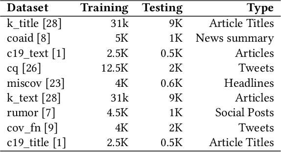Figure 1 for Evaluating Generalizability of Fine-Tuned Models for Fake News Detection
