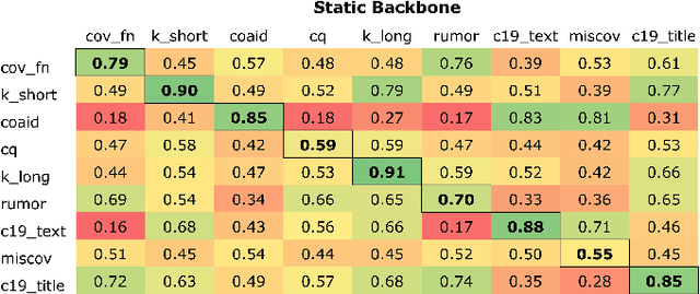 Figure 3 for Evaluating Generalizability of Fine-Tuned Models for Fake News Detection