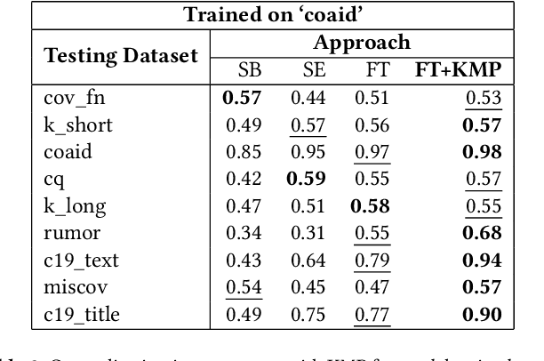 Figure 4 for Evaluating Generalizability of Fine-Tuned Models for Fake News Detection