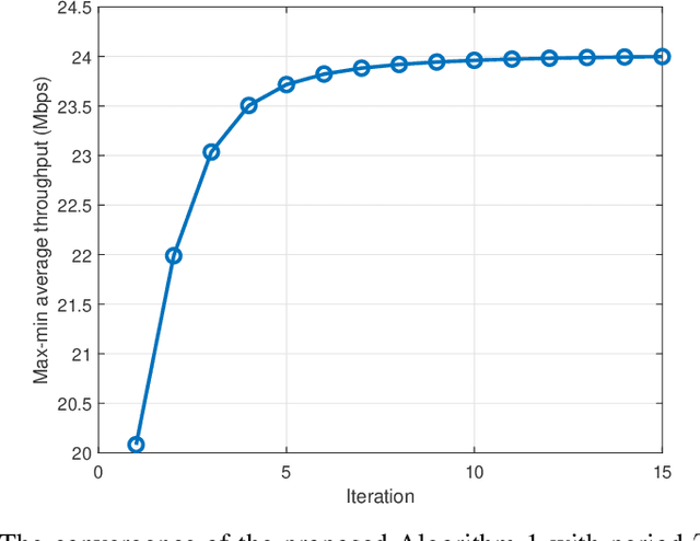 Figure 2 for Joint Optimization of Resource Allocation and Trajectory Control for Mobile Group Users in Fixed-Wing UAV-Enabled Wireless Network