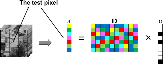 Figure 3 for Hyperspectral Image Classification Based on Adaptive Sparse Deep Network