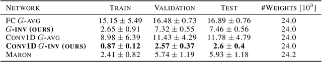 Figure 2 for A New Neural Network Architecture Invariant to the Action of Symmetry Subgroups