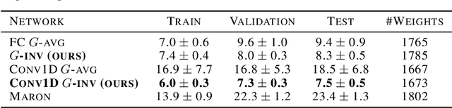 Figure 3 for A New Neural Network Architecture Invariant to the Action of Symmetry Subgroups