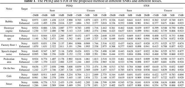 Figure 2 for SNR-based teachers-student technique for speech enhancement