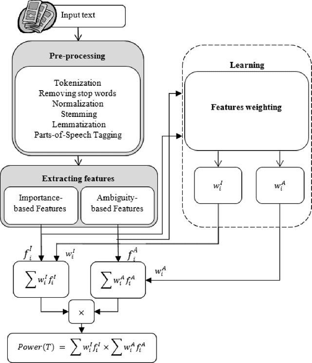 Figure 1 for A Model to Measure the Spread Power of Rumors