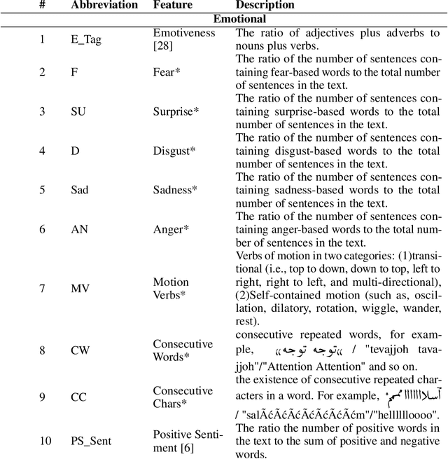 Figure 2 for A Model to Measure the Spread Power of Rumors