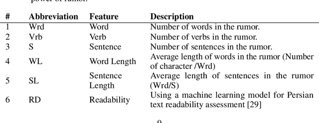 Figure 3 for A Model to Measure the Spread Power of Rumors