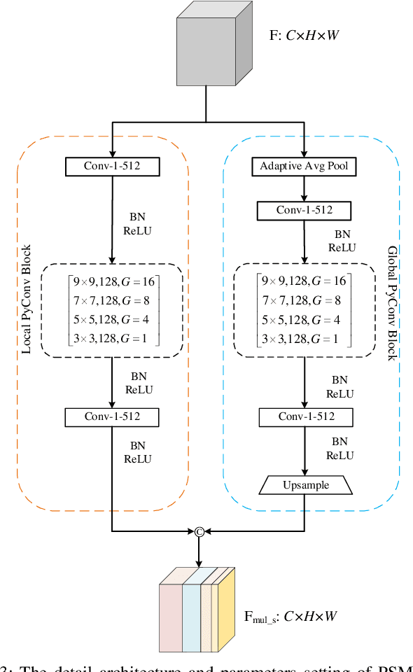 Figure 3 for PSCNet: Pyramidal Scale and Global Context Guided Network for Crowd Counting