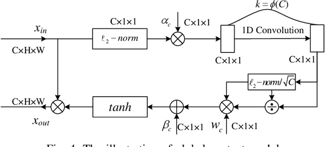 Figure 4 for PSCNet: Pyramidal Scale and Global Context Guided Network for Crowd Counting