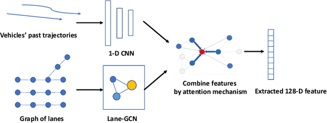 Figure 4 for TAE: A Semi-supervised Controllable Behavior-aware Trajectory Generator and Predictor