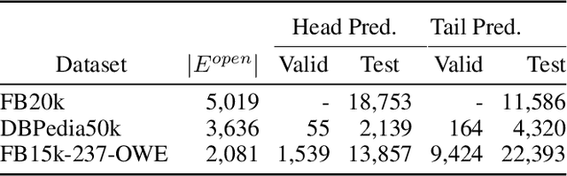 Figure 3 for An Open-World Extension to Knowledge Graph Completion Models