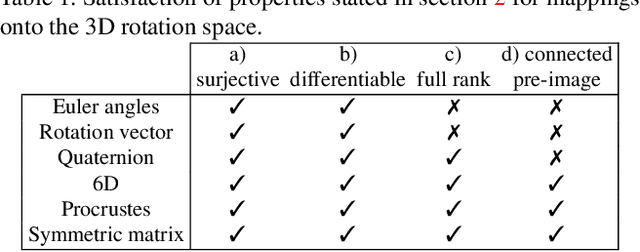 Figure 1 for Deep regression on manifolds: a 3D rotation case study