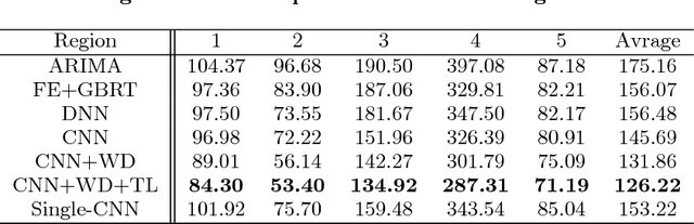 Figure 2 for Sales Forecast in E-commerce using Convolutional Neural Network