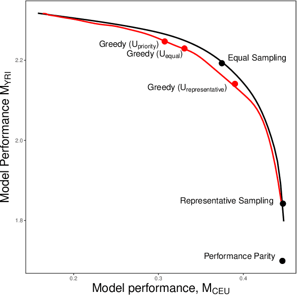 Figure 3 for Adaptive Sampling Strategies to Construct Equitable Training Datasets