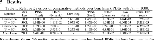 Figure 1 for Rethinking the Importance of Sampling in Physics-informed Neural Networks