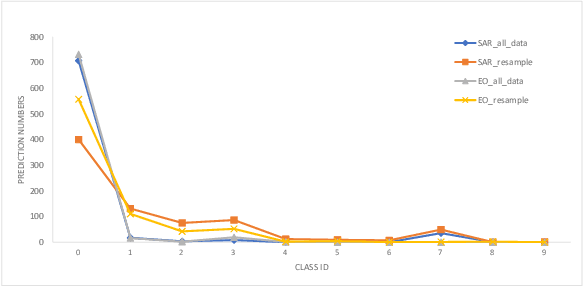 Figure 3 for Scene Clustering Based Pseudo-labeling Strategy for Multi-modal Aerial View Object Classification