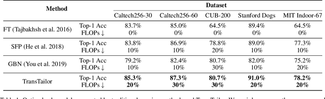 Figure 2 for TransTailor: Pruning the Pre-trained Model for Improved Transfer Learning