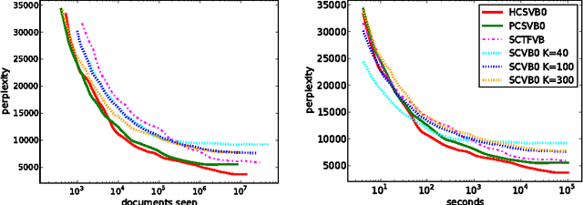 Figure 3 for Truncation-free Hybrid Inference for DPMM