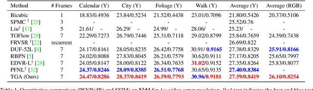Figure 2 for Video Super-resolution with Temporal Group Attention