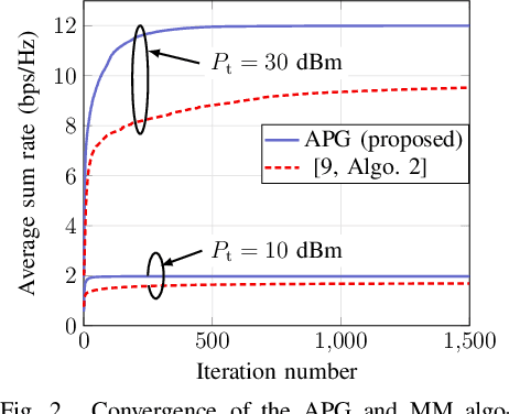 Figure 2 for On the Achievable Rate of IRS-Assisted Multigroup Multicast Systems