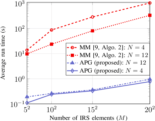 Figure 4 for On the Achievable Rate of IRS-Assisted Multigroup Multicast Systems