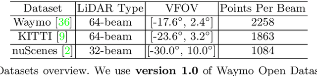 Figure 4 for LiDAR Distillation: Bridging the Beam-Induced Domain Gap for 3D Object Detection