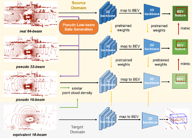 Figure 3 for LiDAR Distillation: Bridging the Beam-Induced Domain Gap for 3D Object Detection