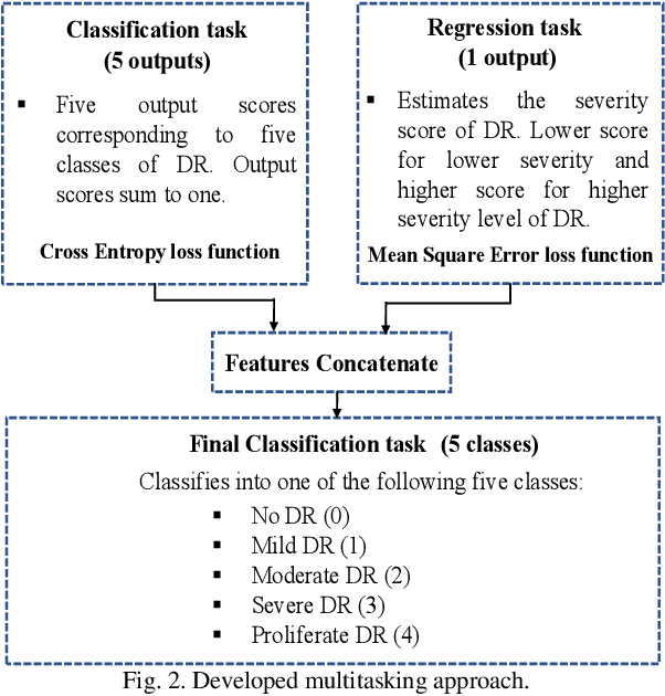 Figure 2 for Multitasking Deep Learning Model for Detection of Five Stages of Diabetic Retinopathy
