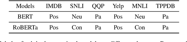 Figure 1 for Pathologies of Pre-trained Language Models in Few-shot Fine-tuning