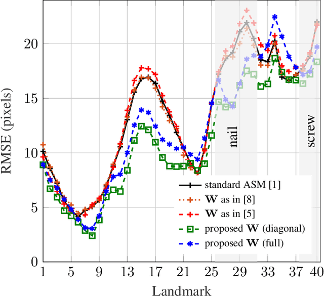 Figure 2 for A weighting strategy for Active Shape Models