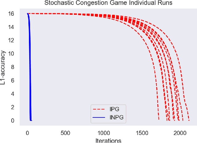Figure 4 for Independent Natural Policy Gradient Always Converges in Markov Potential Games