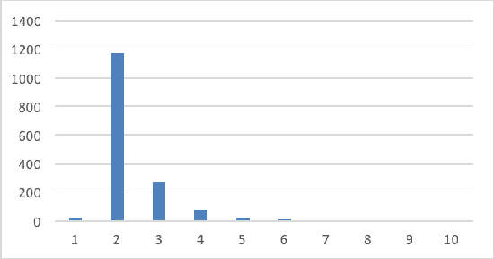 Figure 3 for User Intent Classification using Memory Networks: A Comparative Analysis for a Limited Data Scenario