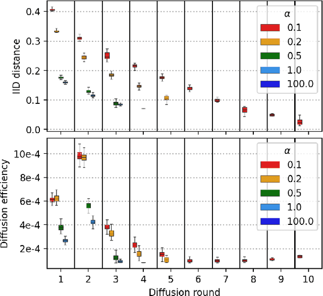 Figure 2 for Communication-Efficient Diffusion Strategy for Performance Improvement of Federated Learning with Non-IID Data