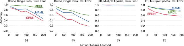 Figure 1 for Is Fast Adaptation All You Need?