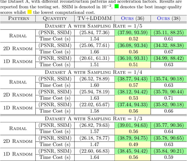 Figure 2 for Rethinking Medical Image Reconstruction via Shape Prior, Going Deeper and Faster: Deep Joint Indirect Registration and Reconstruction