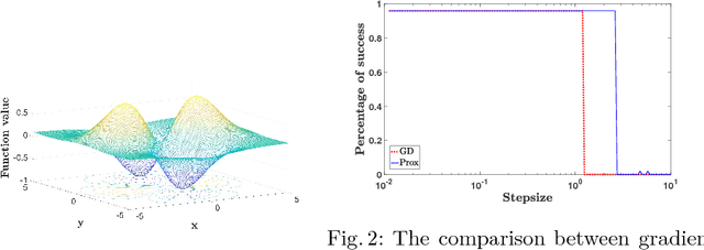 Figure 1 for Perturbed Proximal Descent to Escape Saddle Points for Non-convex and Non-smooth Objective Functions