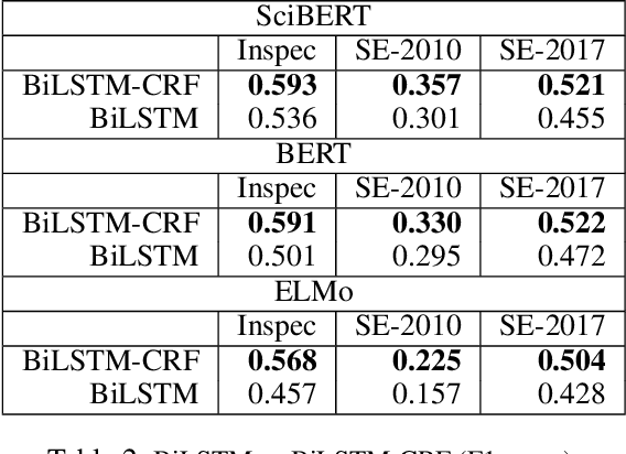 Figure 3 for Keyphrase Extraction from Scholarly Articles as Sequence Labeling using Contextualized Embeddings