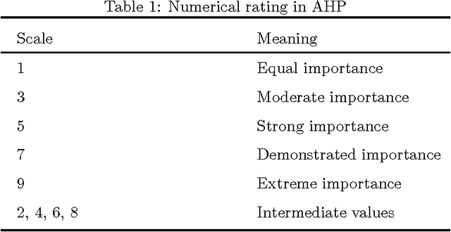 Figure 1 for A DEMATEL-Based Completion Method for Incomplete Pairwise Comparison Matrix in AHP