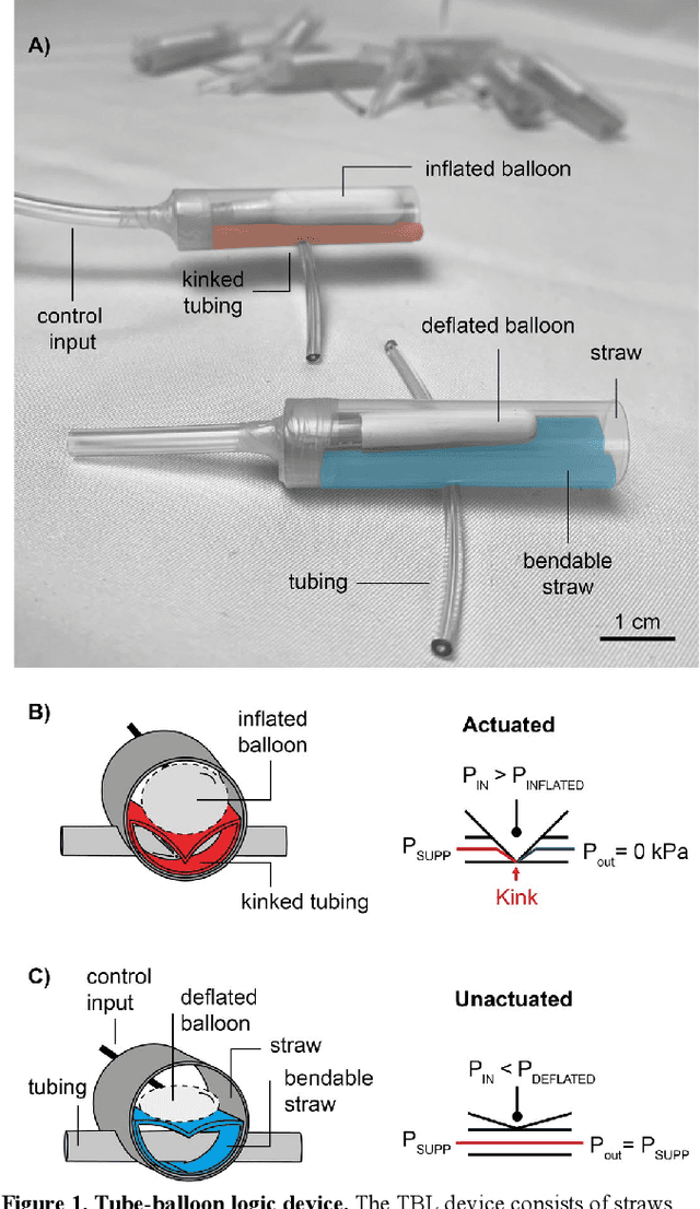 Figure 1 for Tube-Balloon Logic for the Exploration of Fluidic Control Elements