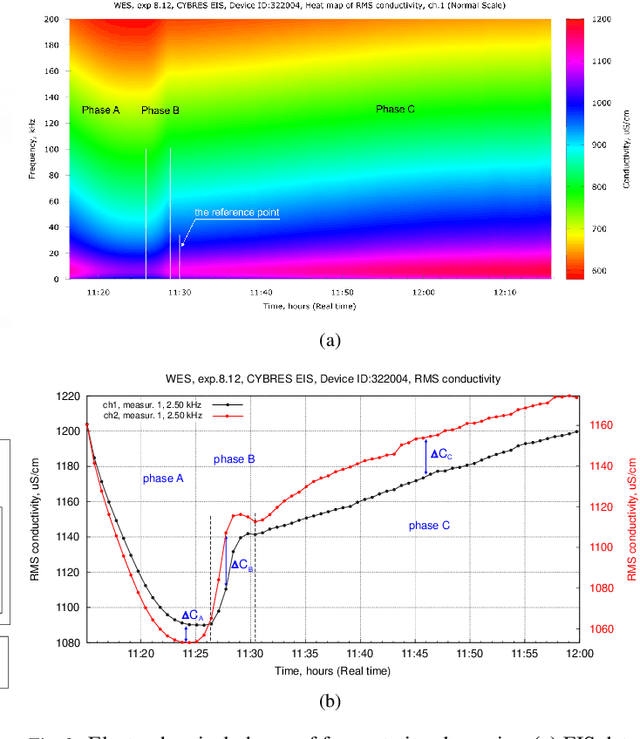 Figure 3 for The Biosensor based on electrochemical dynamics of fermentation in yeast Saccharomyces Cerevisiae