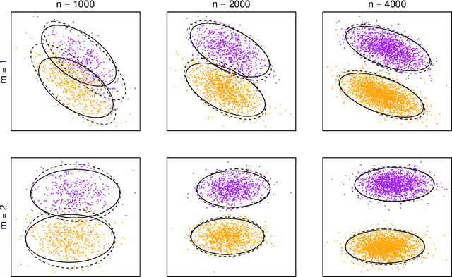 Figure 3 for The multilayer random dot product graph