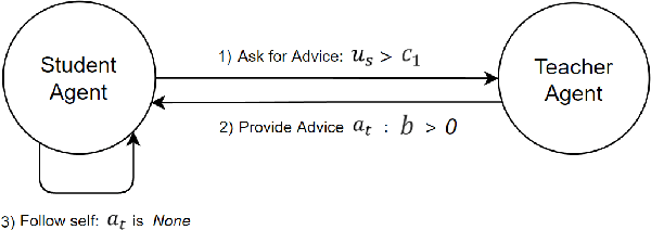 Figure 1 for Methodical Advice Collection and Reuse in Deep Reinforcement Learning