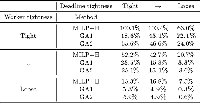 Figure 2 for Weekly maintenance scheduling using exact and genetic methods