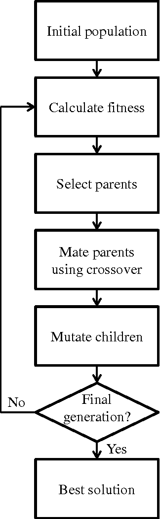 Figure 3 for Weekly maintenance scheduling using exact and genetic methods