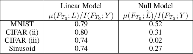 Figure 4 for SGD on Neural Networks Learns Functions of Increasing Complexity