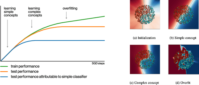 Figure 1 for SGD on Neural Networks Learns Functions of Increasing Complexity