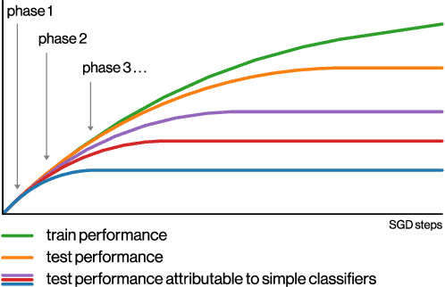 Figure 3 for SGD on Neural Networks Learns Functions of Increasing Complexity