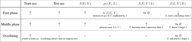 Figure 2 for SGD on Neural Networks Learns Functions of Increasing Complexity