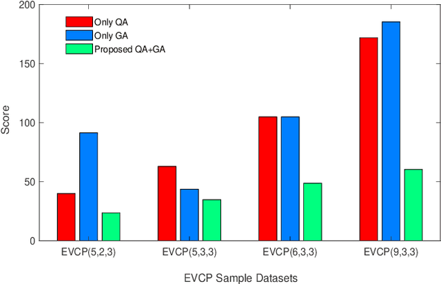 Figure 4 for Towards an Optimal Hybrid Algorithm for EV Charging Stations Placement using Quantum Annealing and Genetic Algorithms